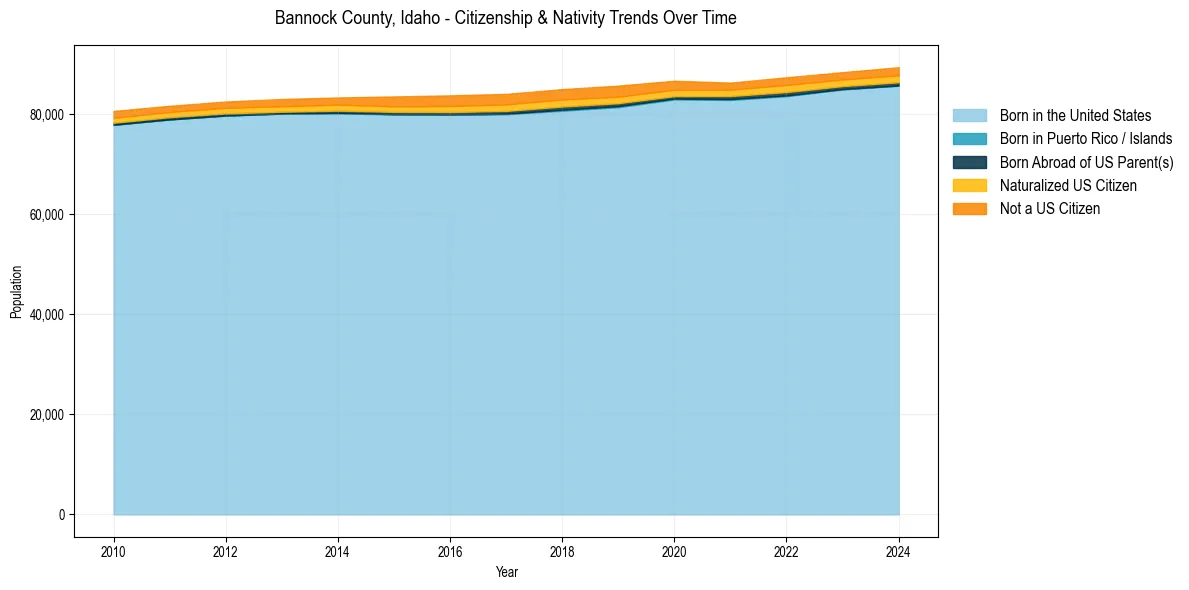 Historical nativity trends for 