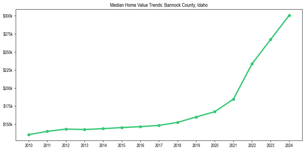 Median property value trends in 
