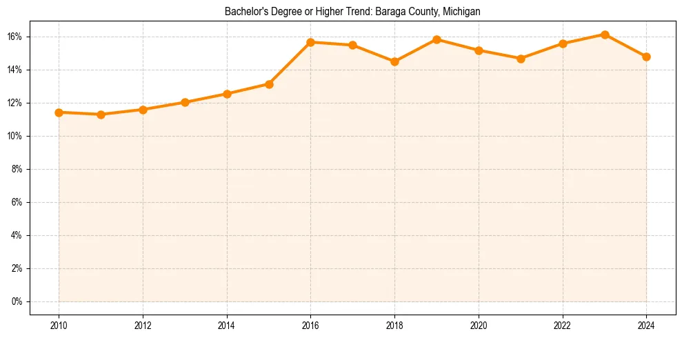 Trend chart showing bachelor degree growth in 