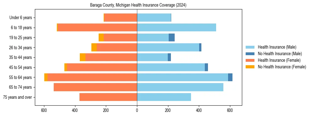 Health insurance pyramid for Baraga County, Michigan