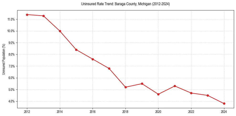 Uninsured trend chart for Baraga County, Michigan