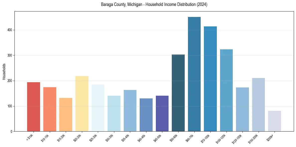 Income Distribution for 