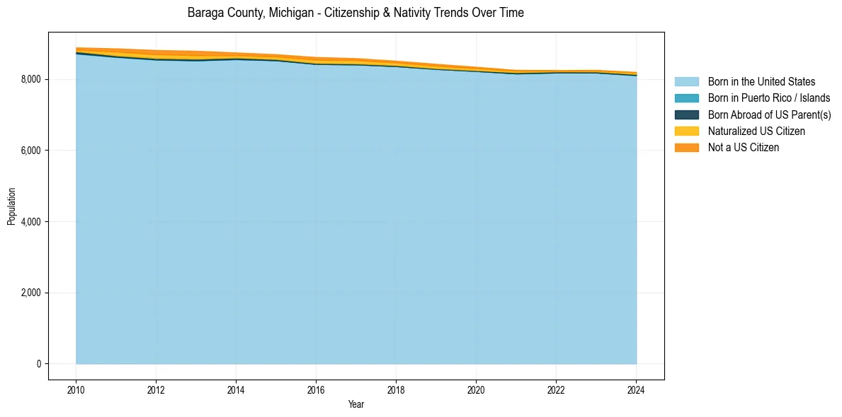 Historical nativity trends for 