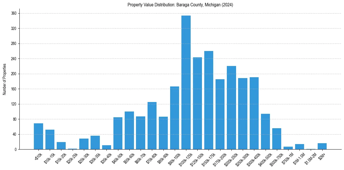 Value Distribution for 