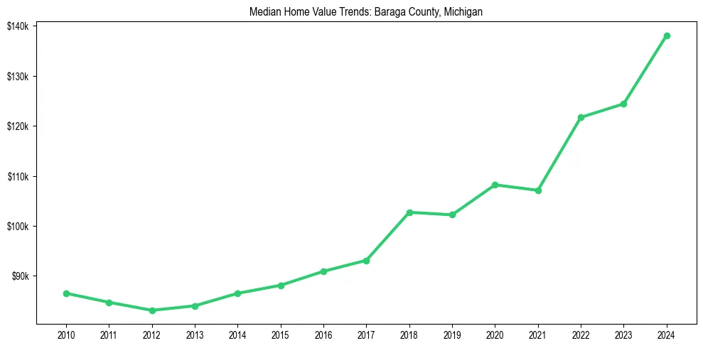 Median property value trends in 