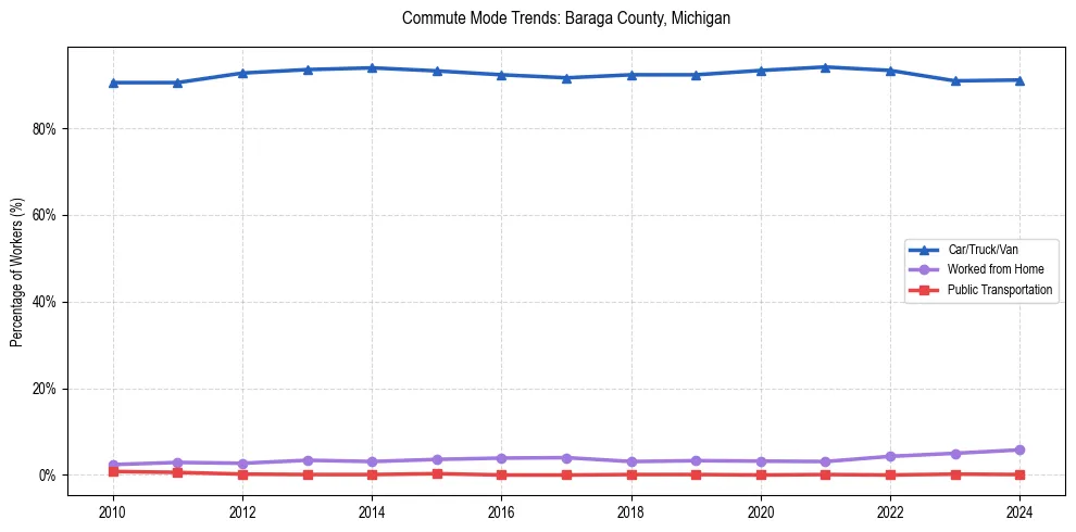 Transportation trends in Baraga County, Michigan