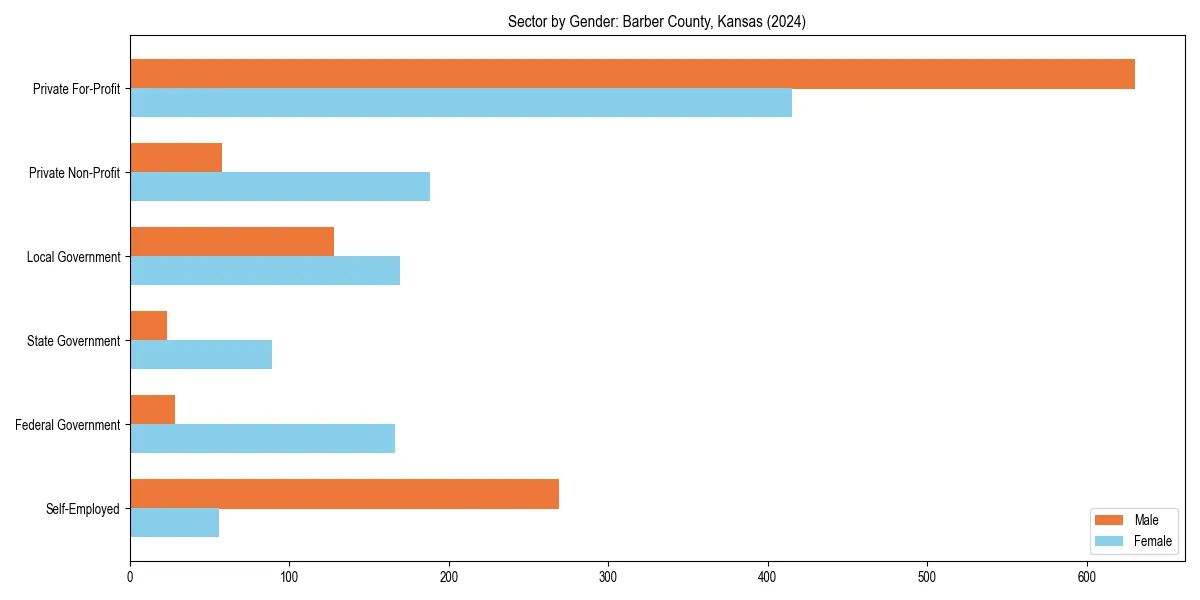 Employment sector breakdown by gender in 