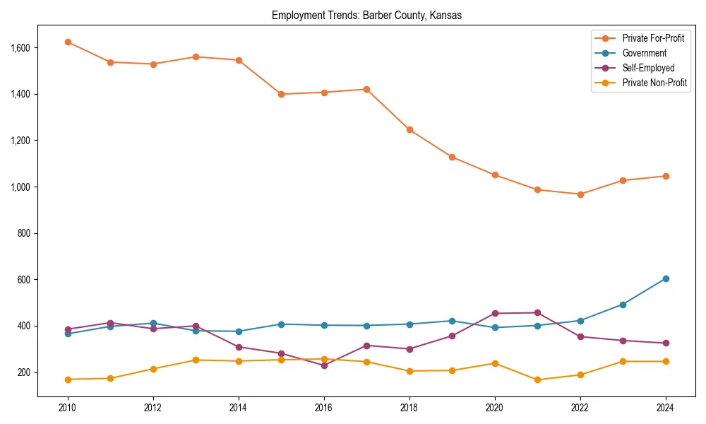 Long-term employment trends in 