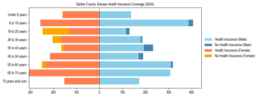 Health insurance pyramid for Barber County, Kansas