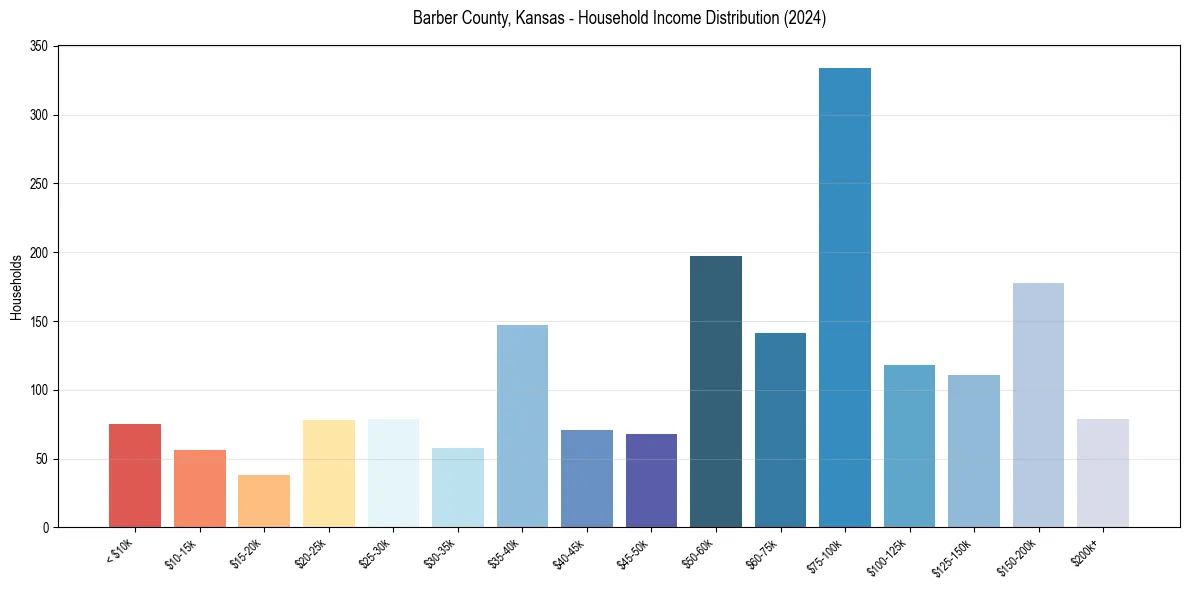 Income Distribution for 
