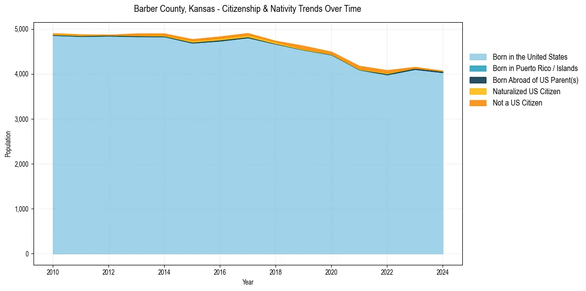 Historical nativity trends for 