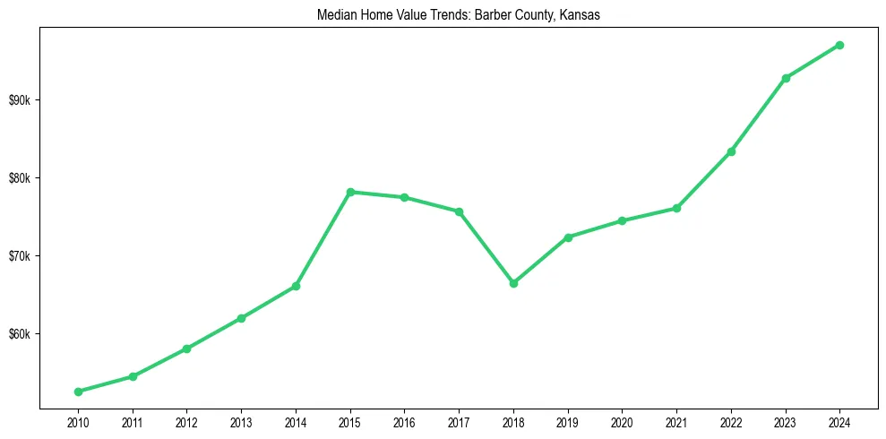 Median property value trends in 