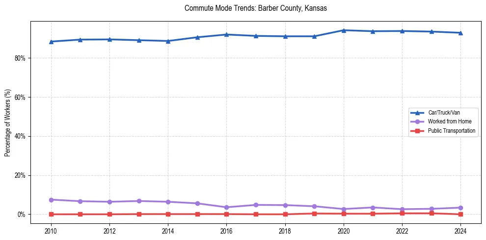 Transportation trends in Barber County, Kansas
