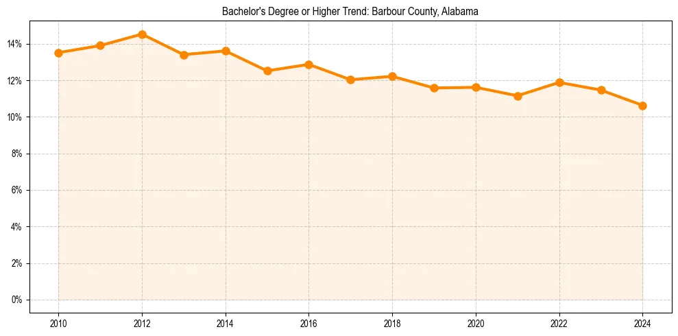 Trend chart showing bachelor degree growth in 