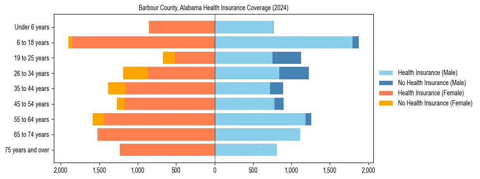 Health insurance pyramid for Barbour County, Alabama