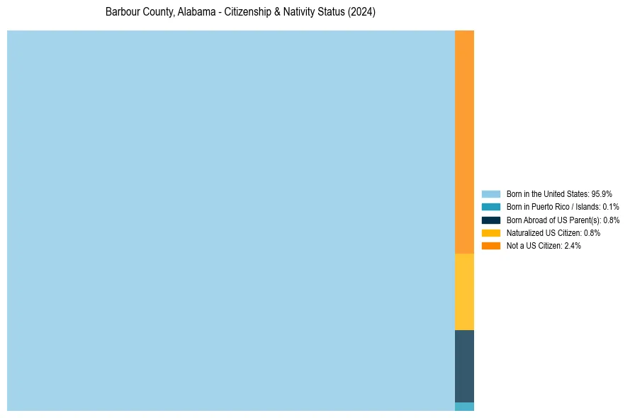 Nativity Treemap for 