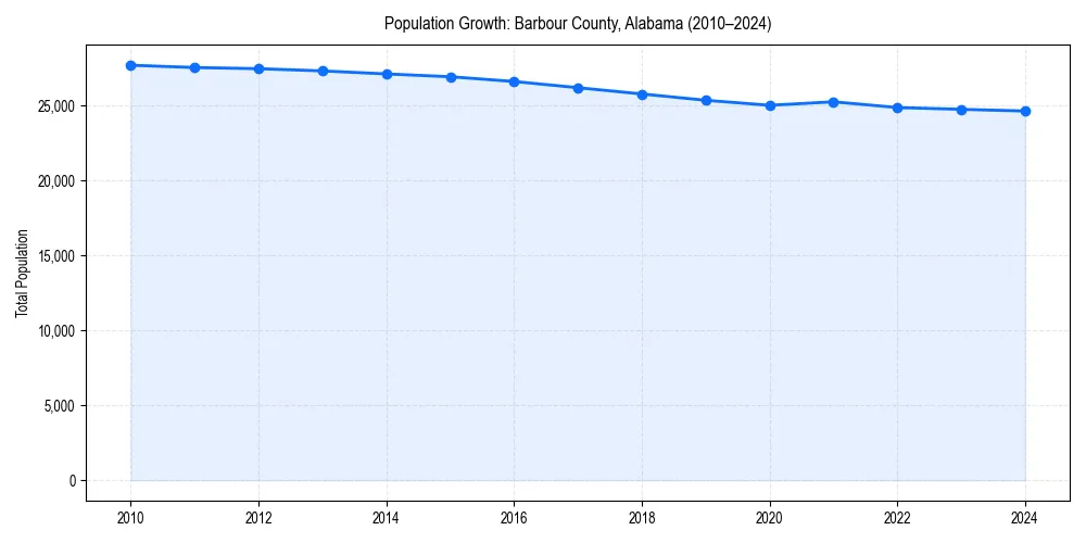 Population trends in 