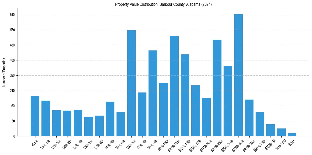 Value Distribution for 