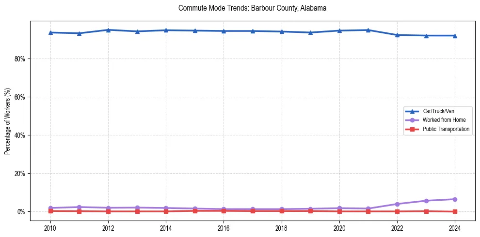 Transportation trends in Barbour County, Alabama