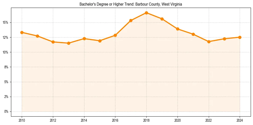 Trend chart showing bachelor degree growth in 