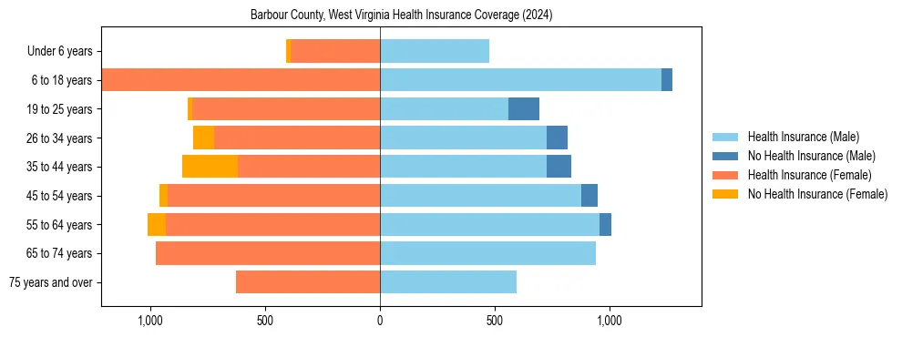 Health insurance pyramid for Barbour County, West Virginia