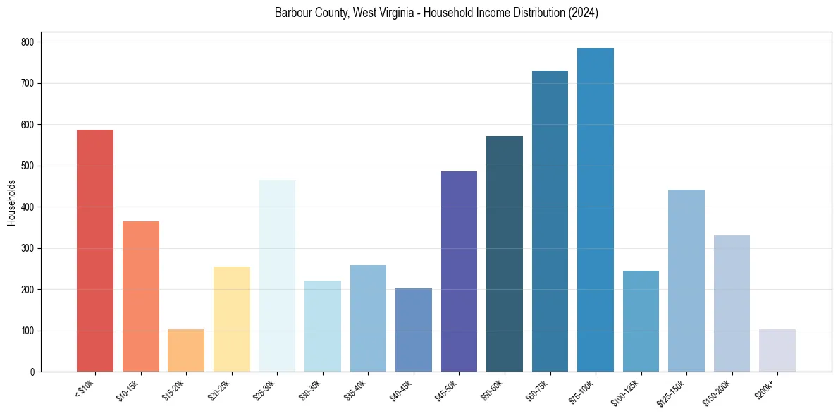 Income Distribution for 