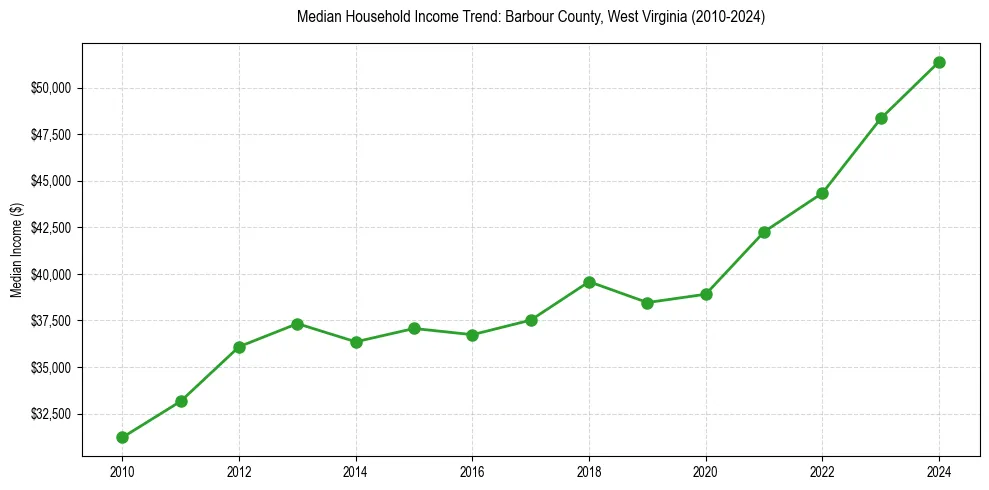 Income trend for 