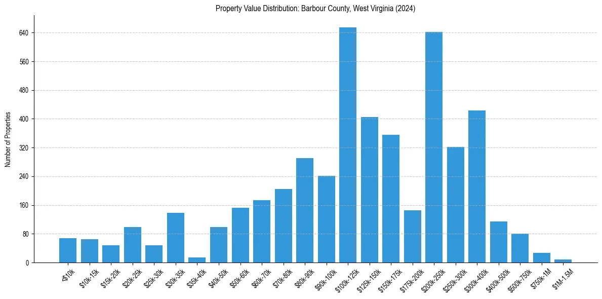 Value Distribution for 