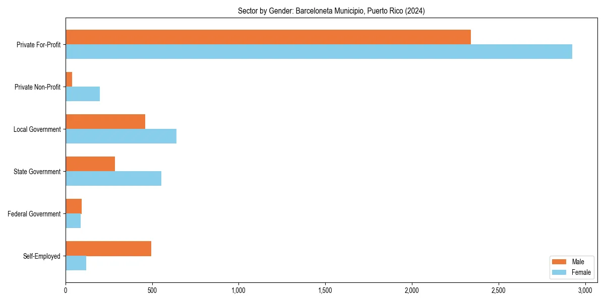 Employment sector breakdown by gender in 