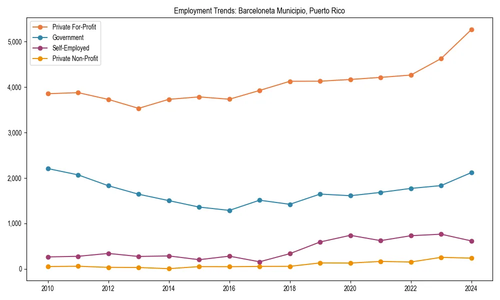 Long-term employment trends in 