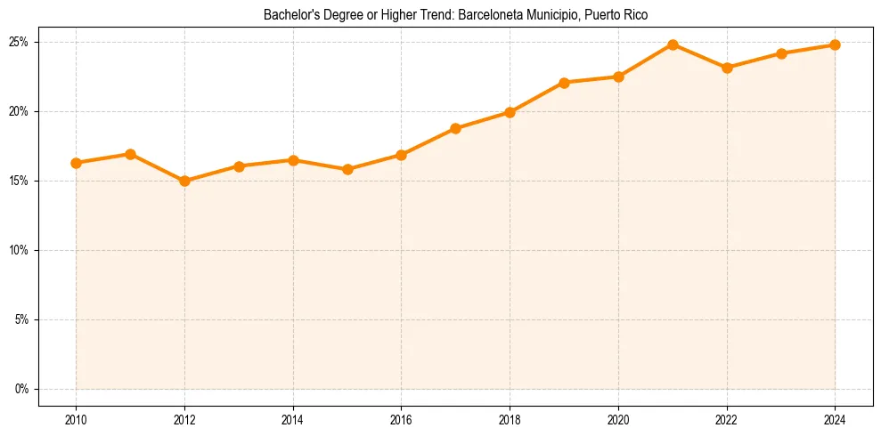 Trend chart showing bachelor degree growth in 