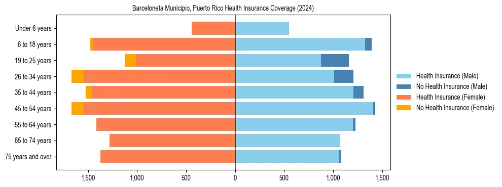 Health insurance pyramid for Barceloneta Municipio, Puerto Rico