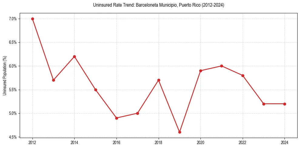 Uninsured trend chart for Barceloneta Municipio, Puerto Rico