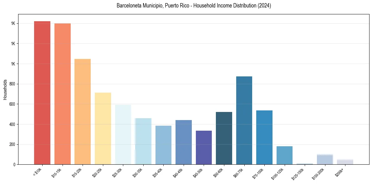 Income Distribution for 
