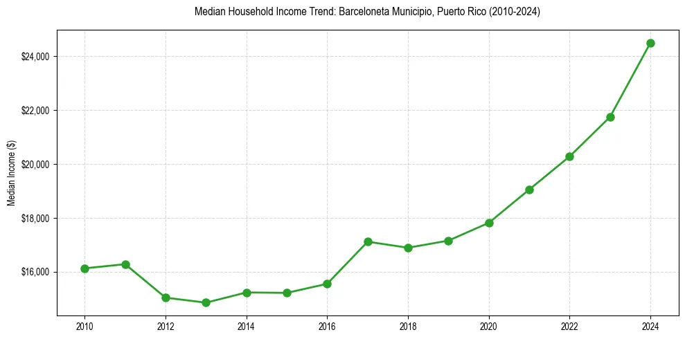 Income trend for 