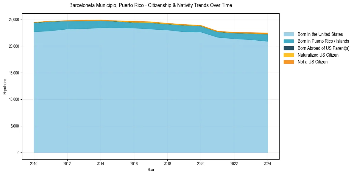 Historical nativity trends for 