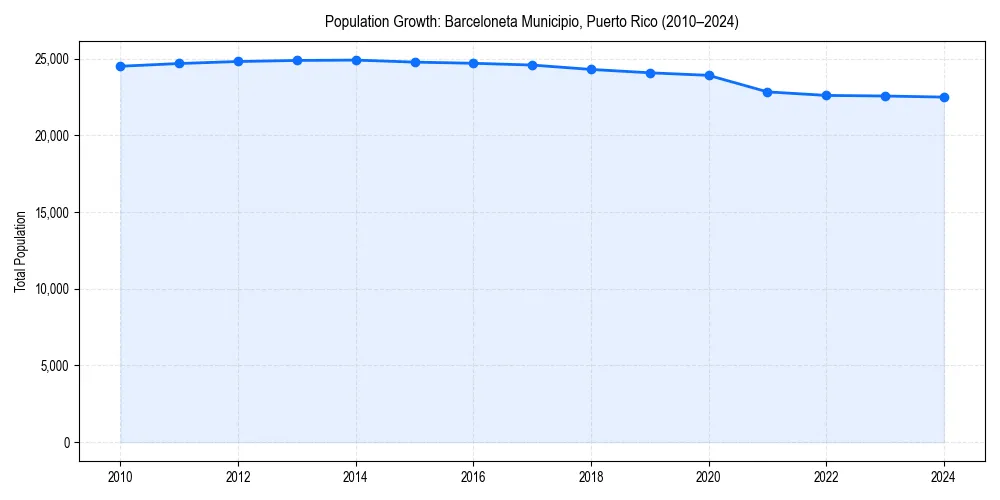Population trends in 