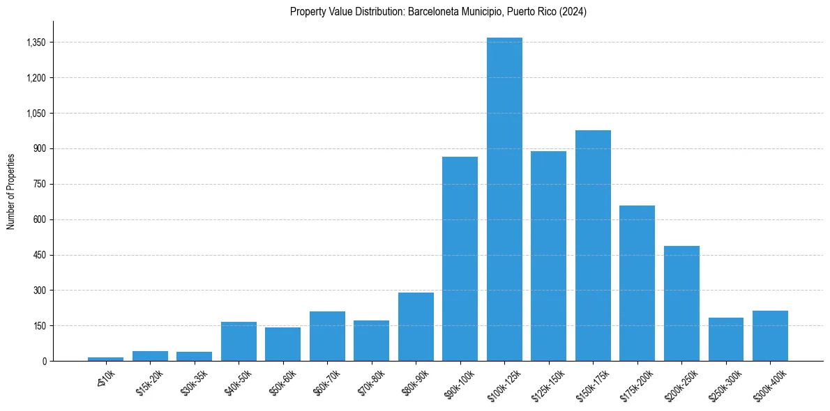 Value Distribution for 