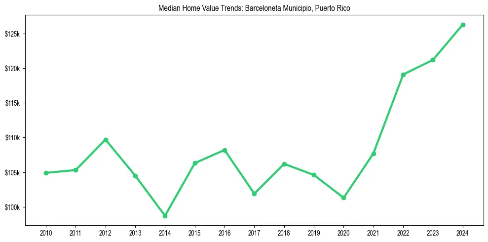 Median property value trends in 