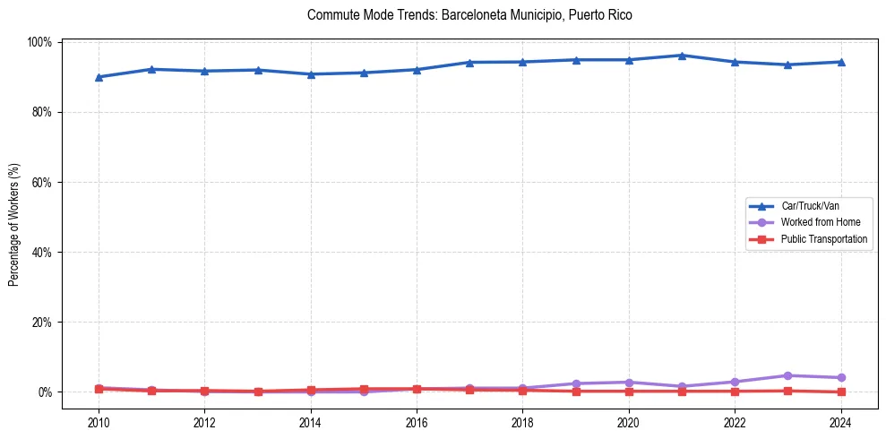 Transportation trends in Barceloneta Municipio, Puerto Rico