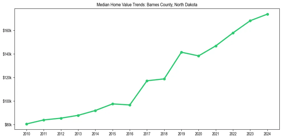 Median property value trends in 