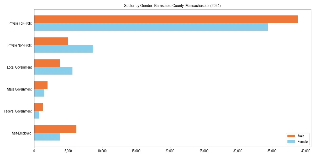 Employment sector breakdown by gender in 
