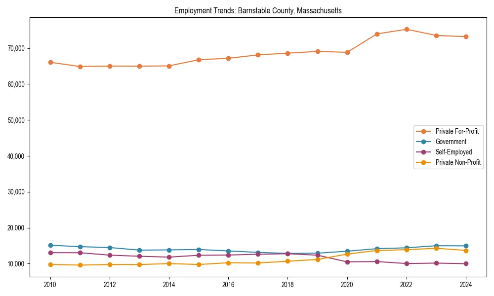 Long-term employment trends in 