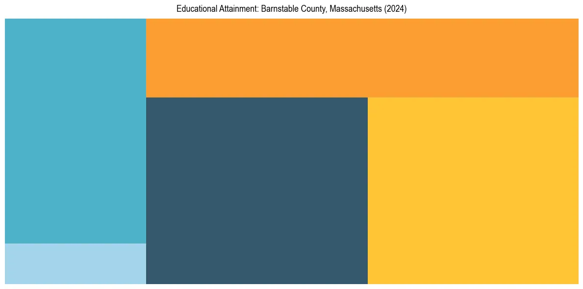 Education Treemap for  in 2024