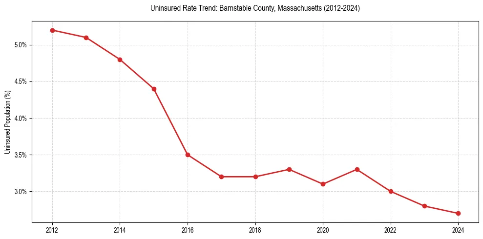 Uninsured trend chart for Barnstable County, Massachusetts