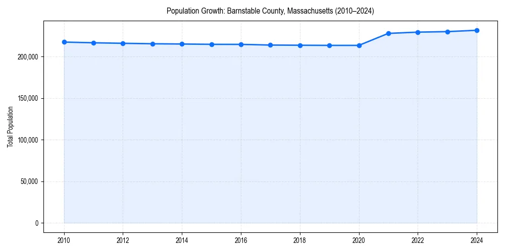 Population trends in 