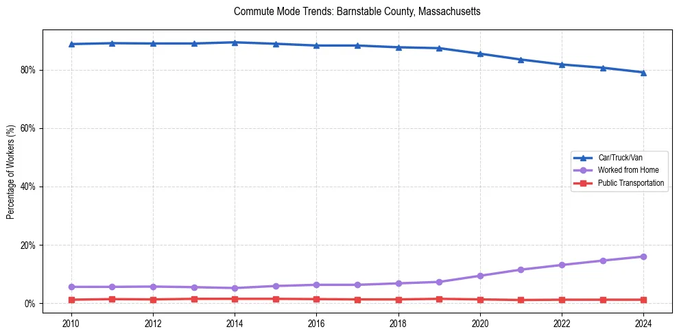 Transportation trends in Barnstable County, Massachusetts