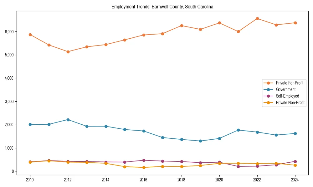 Long-term employment trends in 