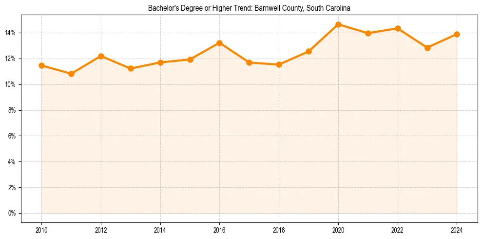 Trend chart showing bachelor degree growth in 