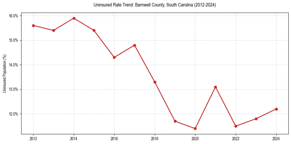 Uninsured trend chart for Barnwell County, South Carolina